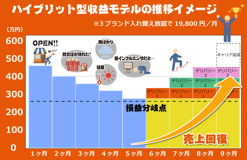 ハイブリッド型収益モデルの推移イメージ