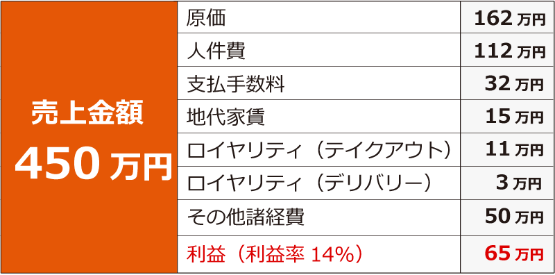 収益モデル 売上金額450万円